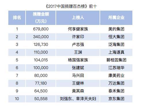 2017年慈善捐赠百杰榜：刘强东、章泽天夫妇第十，位居互联网企业榜首