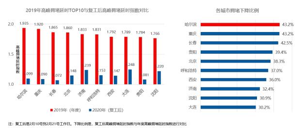 疫情下的十大堵城：堵城前三哈尔滨 、重庆、长春拥堵降幅均超40%