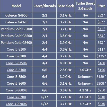 美电商曝光英特尔Coffee Lake新处理器售价，最低52美元