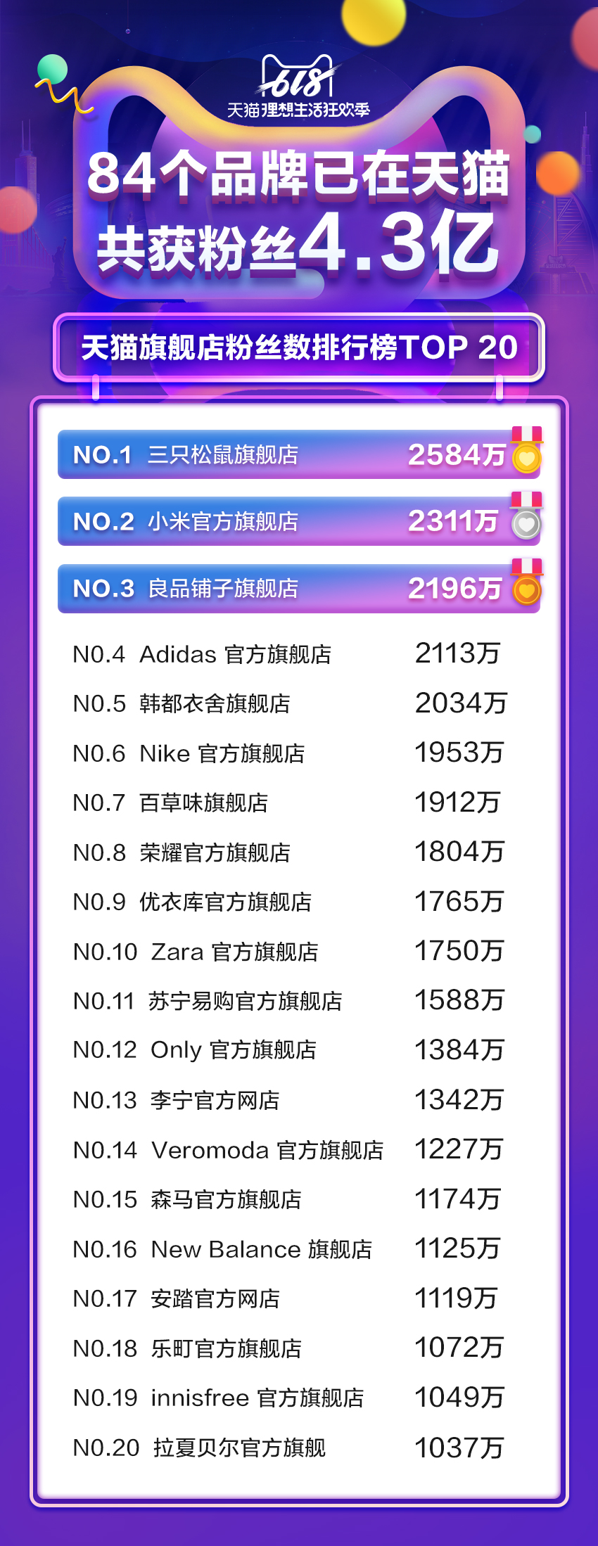 天猫：84个品牌已在天猫获得共4.3亿粉丝