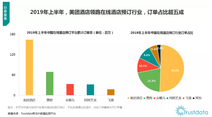Trustdata：2019年上半年在线酒店预订间夜量同比增长20%