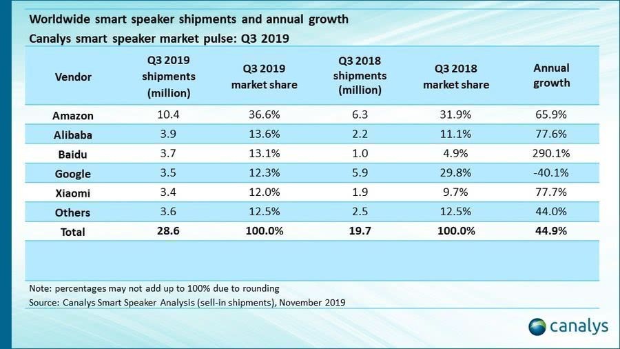 Canalys：全球智能音箱Q3出货量增44.9%，亚马逊单季出货量突破千万