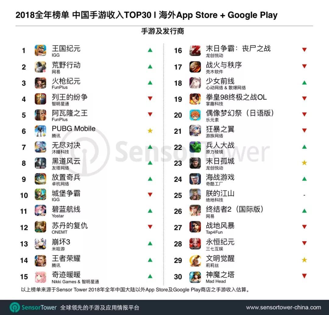 Sensor Tower 2018中国手游出海收入TOP30：《荒野行动》第二