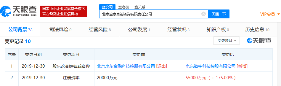京东数科全资子公司注册资本增至5.5亿，增幅为175%