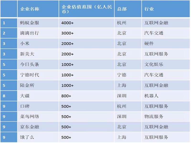 胡润独角兽指数：蚂蚁滴滴排一二 小米新美大并列第3