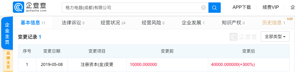 格力全资子公司注册资本增至4亿，增加300%