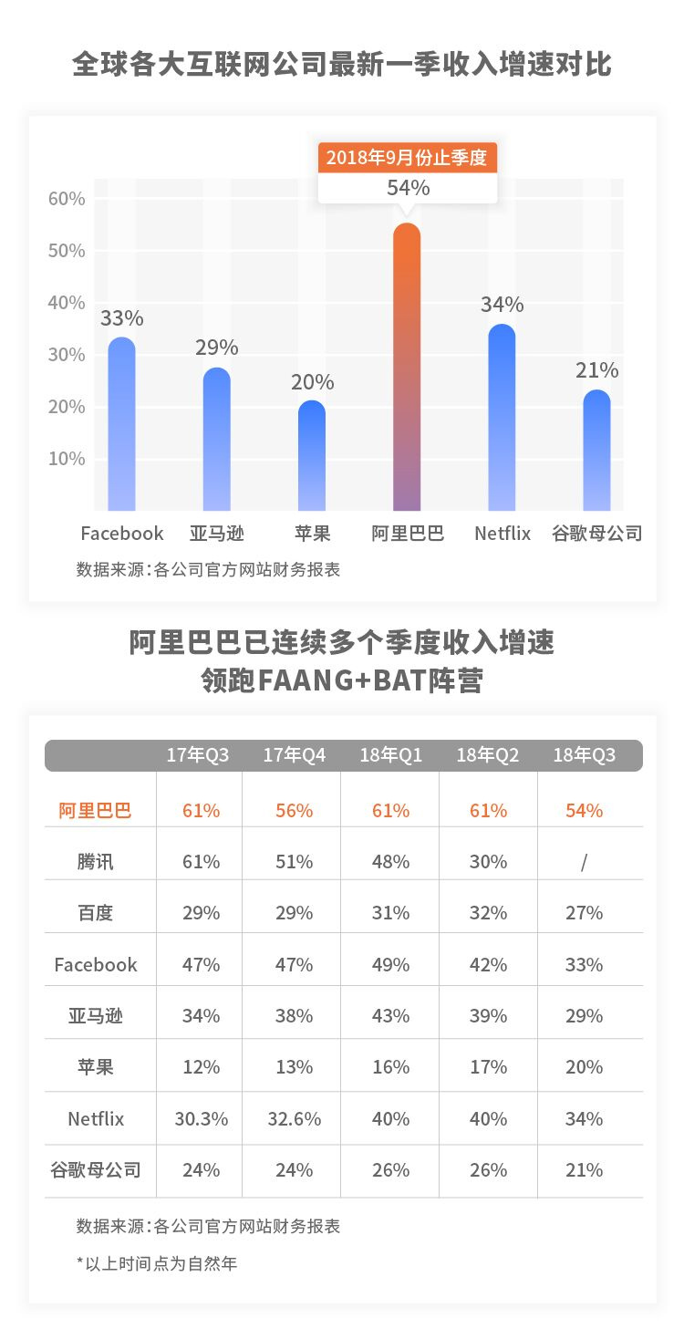 阿里连续7个季度收入增速超50%，增速领跑FANG+BAT阵营