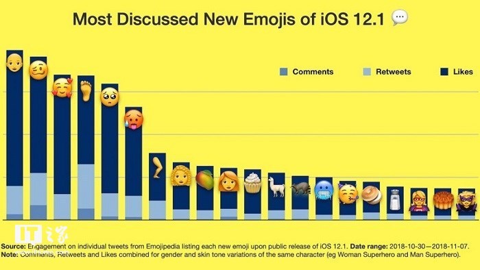 苹果iOS 12.1新增表情大调查：推特网友最爱“秃头”