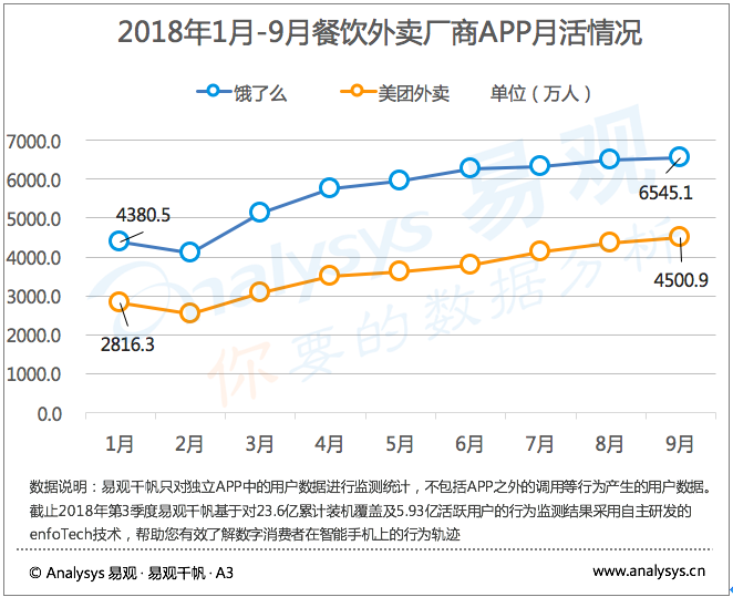 易观报告：饿了么9月活跃用户突破6500万人