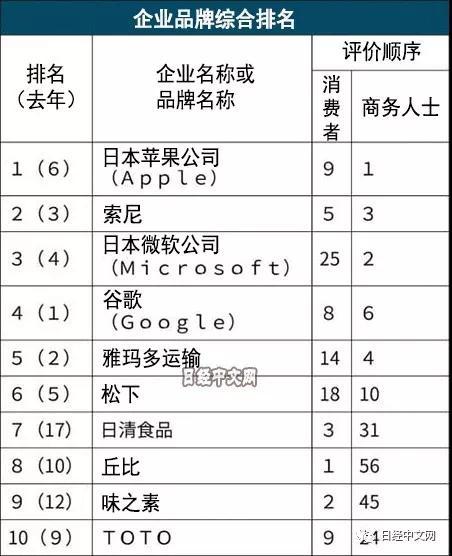 日本品牌调查：苹果时隔6年重回榜首