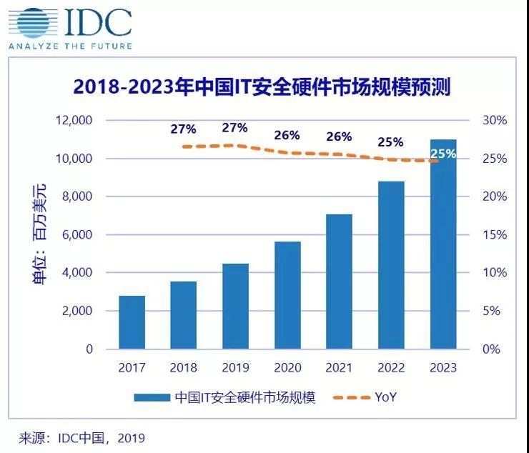 IDC：2019Q1中国IT安全硬件市场厂商整体收入为4.95亿美元，同比增长19.6%
