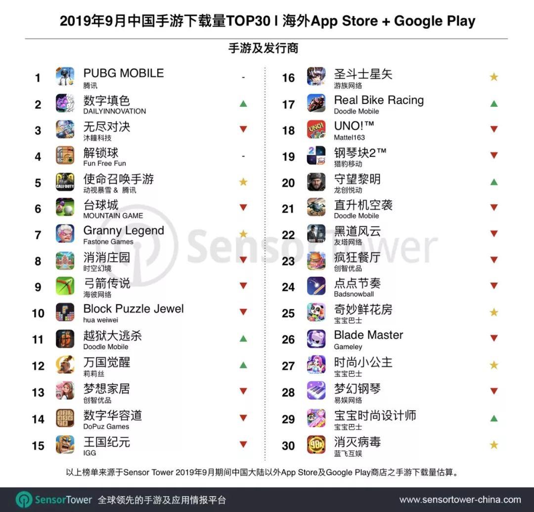 Sensor Tower 9月中国手游海外下载量排名TOP30：《使命召唤手游》第五