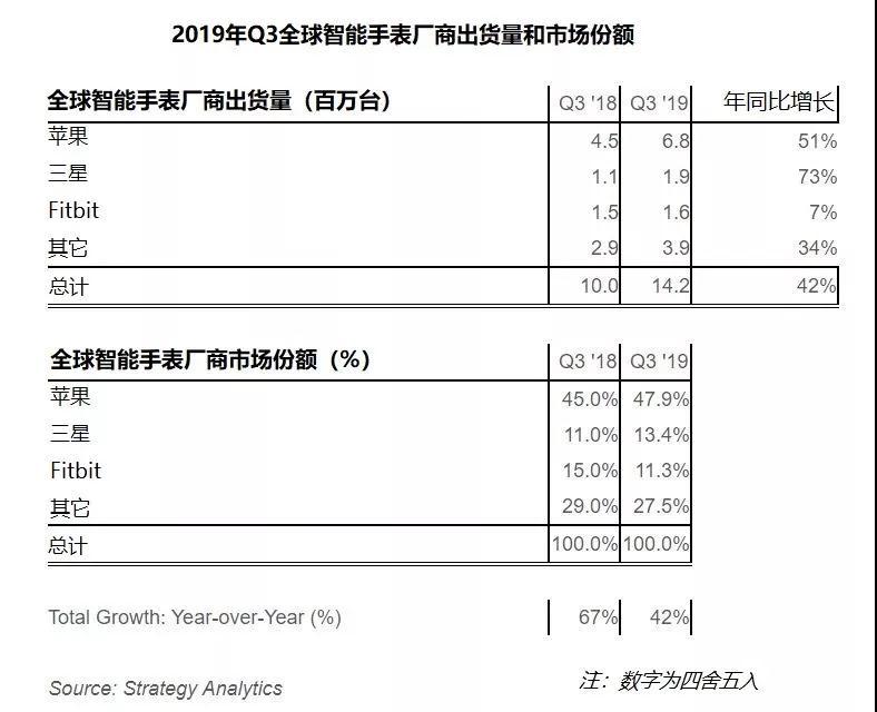 Strategy Analytics：2019Q3全球智能手表出货量达1400万，同比增长42%