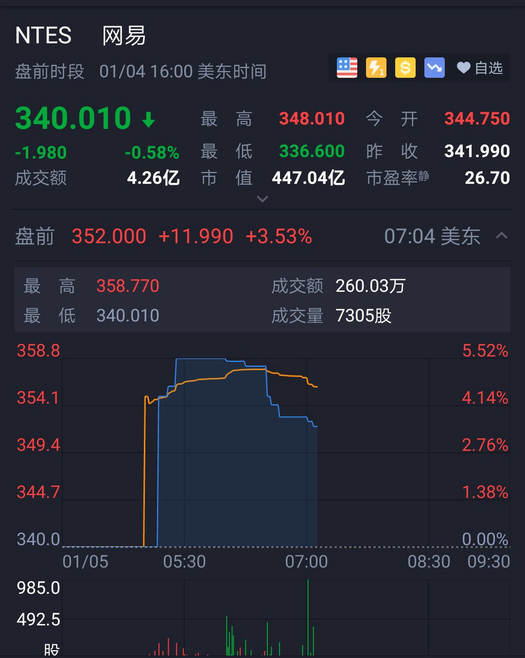 传网易悄然布局区块链，盘前涨逾3%