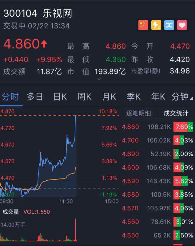 乐视网午后拉升涨停，成交金额11.87亿元
