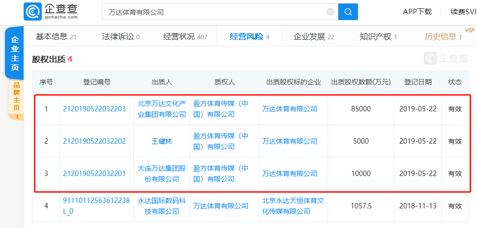 万达体育全部股权被出质 ，出质数额达10亿元