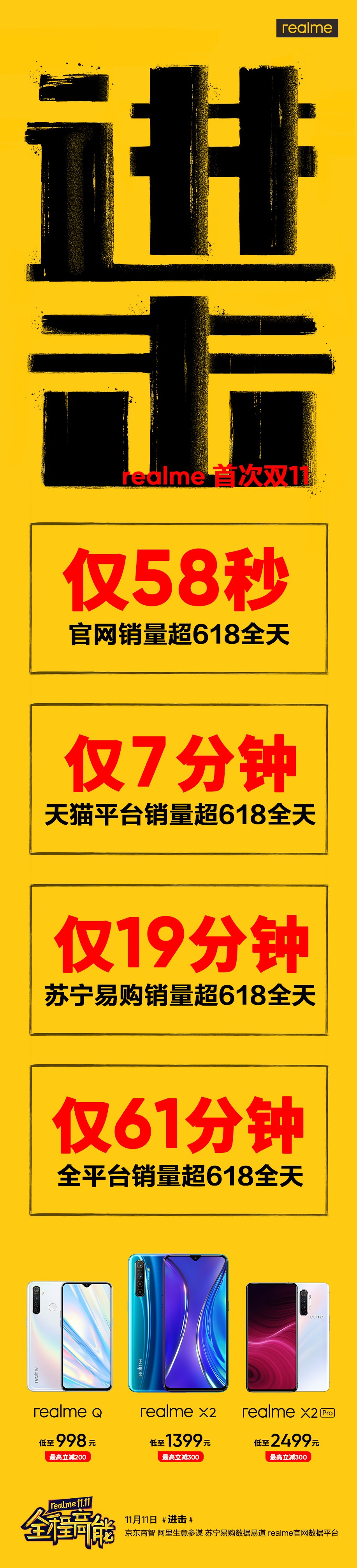 Realme手机61分钟内全平台销量超618当天
