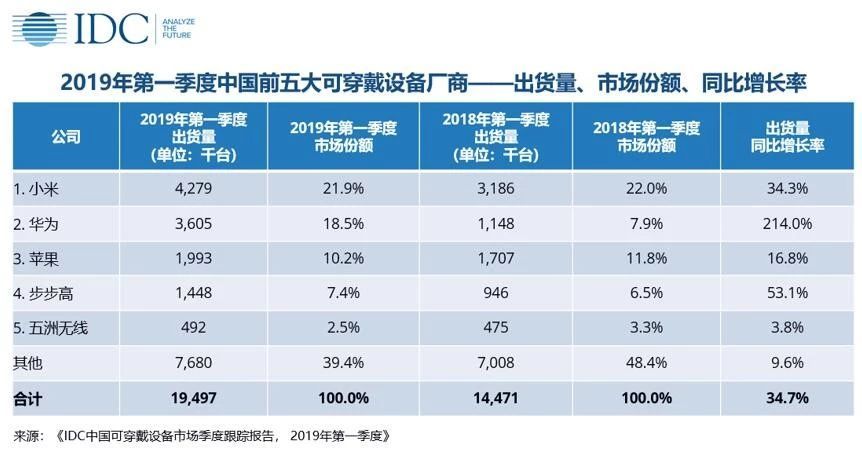 IDC：2019Q1中国可穿戴设备市场出货1950万台，同比增长34.7%