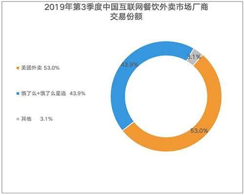 易观：饿了么市场份额持续增长至43.9％