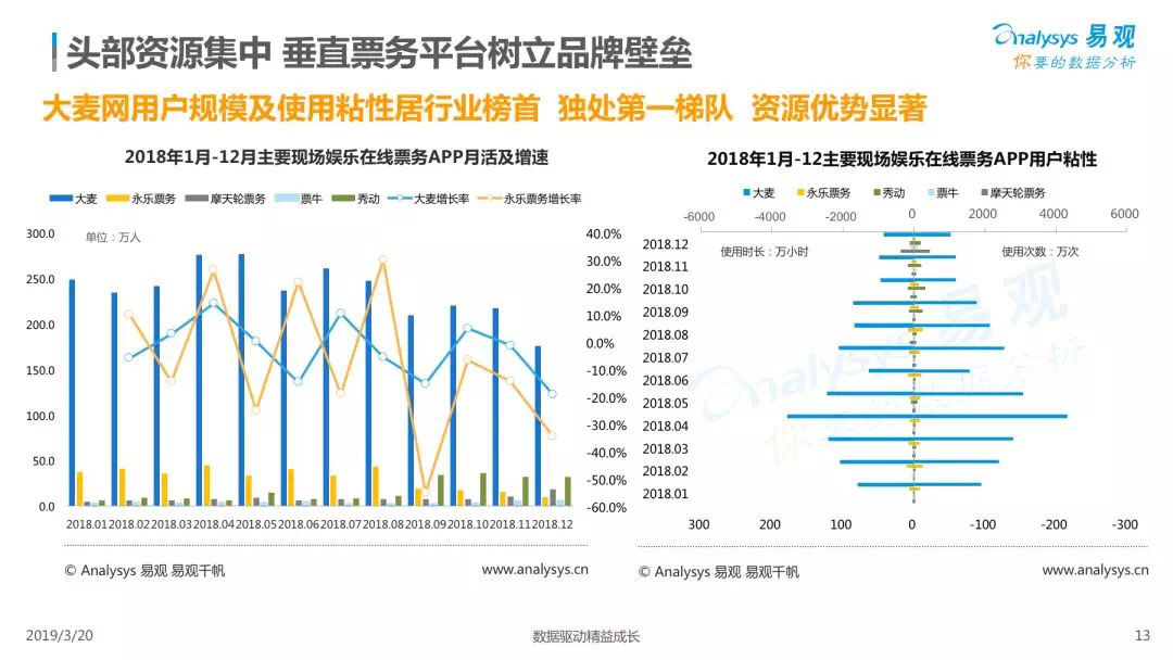 易观：2018年中国现场娱乐市场整体规模预计增长6.5%，大麦网排名行业第一