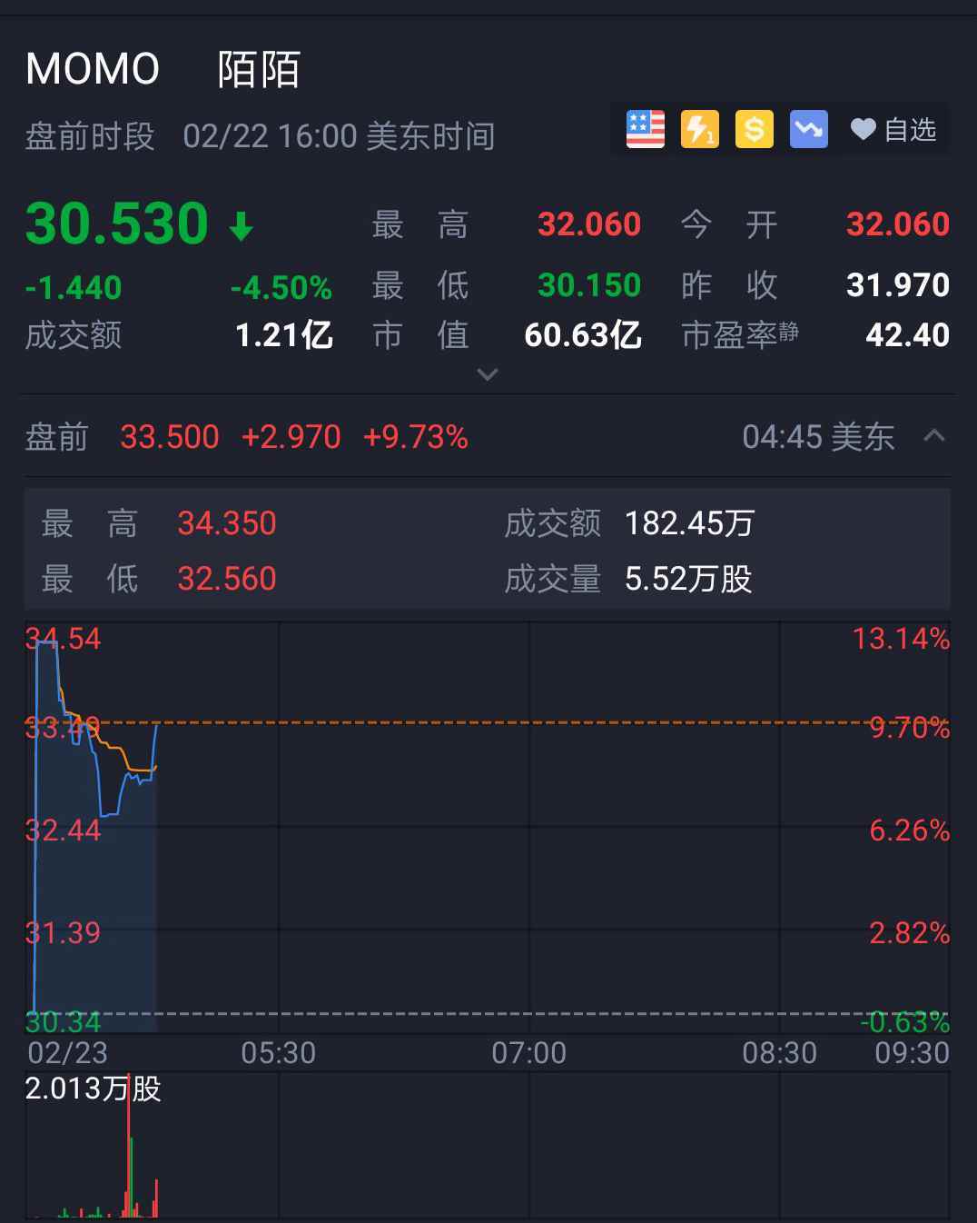 陌陌盘前涨逾9%，此前陌陌宣布和探探达成最终收购协议