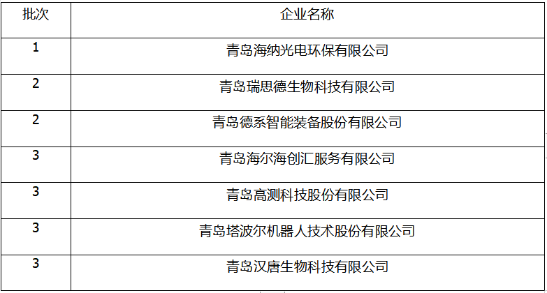 青岛高新区省级瞪羚企业增至7家