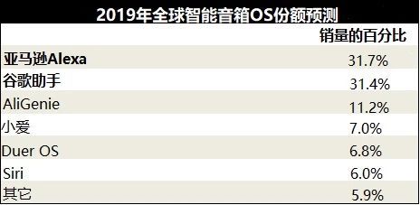 Strategy Analytics：预计今年智能音箱全球销量将达1.35亿台，增长57％
