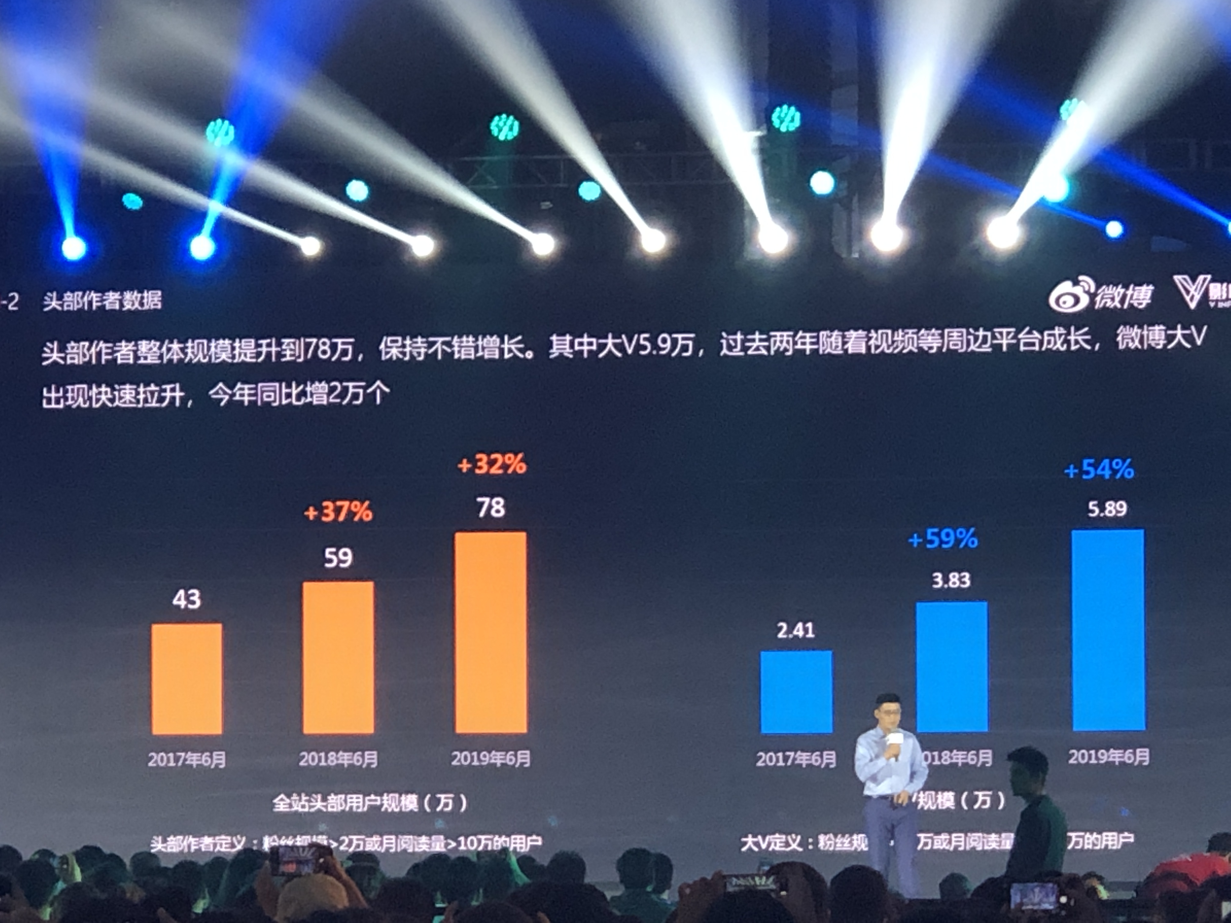 微博：头部作者整体规模提升至78万，大V有5.9万