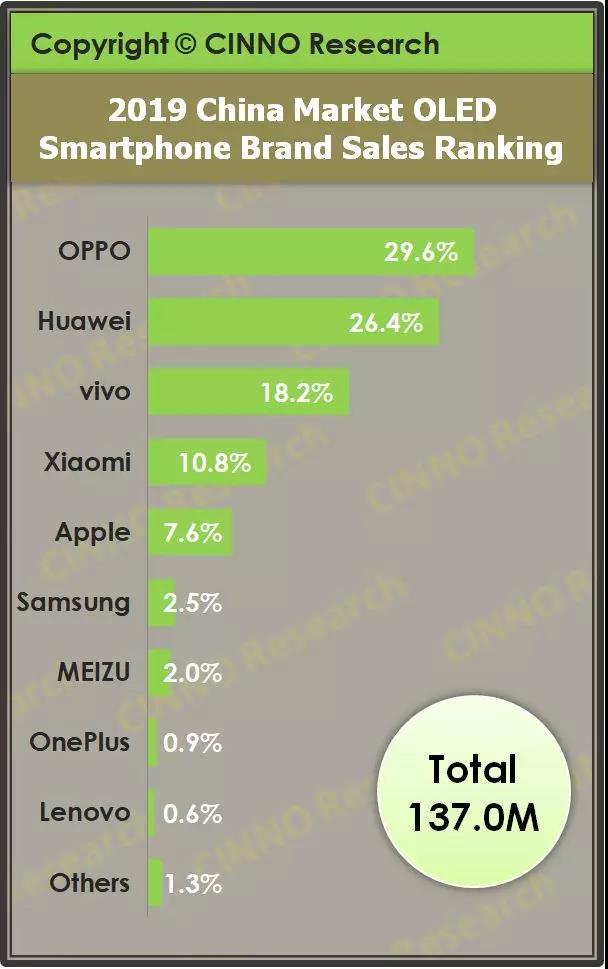 CINNO：2019年国内市场OLED智能机销量同比增长20.2%