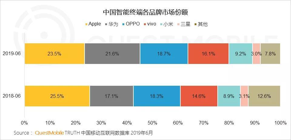 QuestMobile：2019年6月四大国产手机品牌市场份额扩大至65.7%