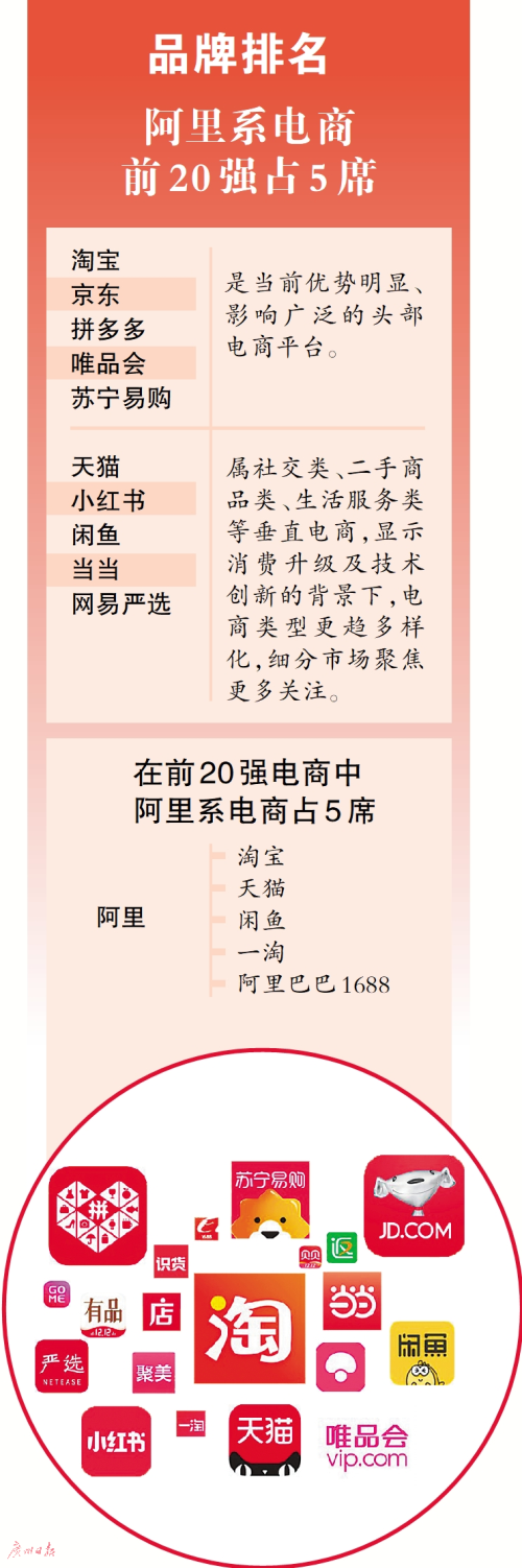 电商品牌200强出炉 唯品会位列第四