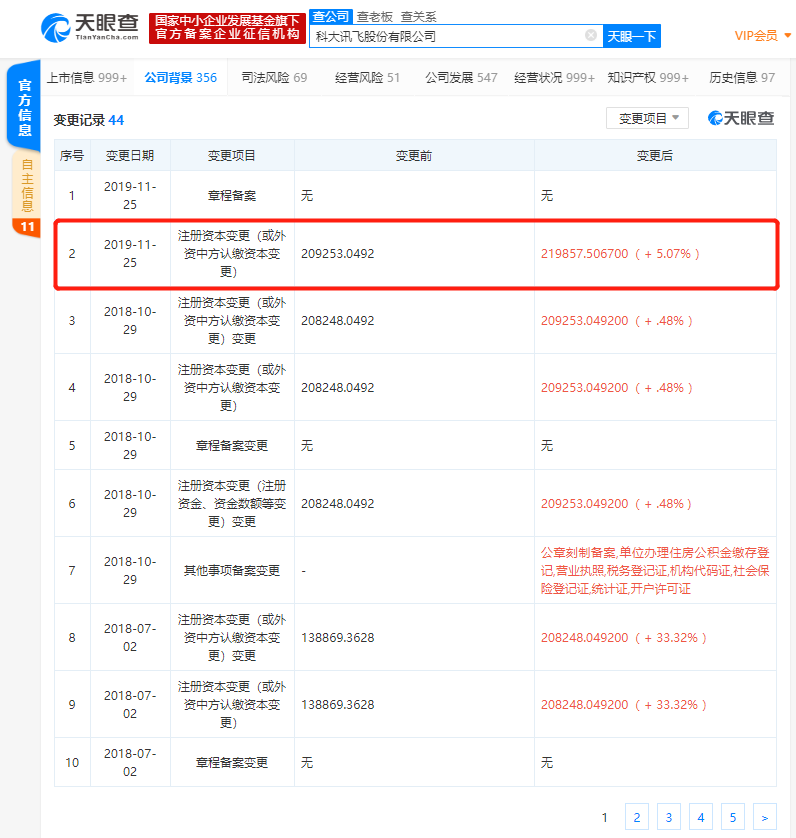 科大讯飞股份有限公司注册资本新增至约22亿