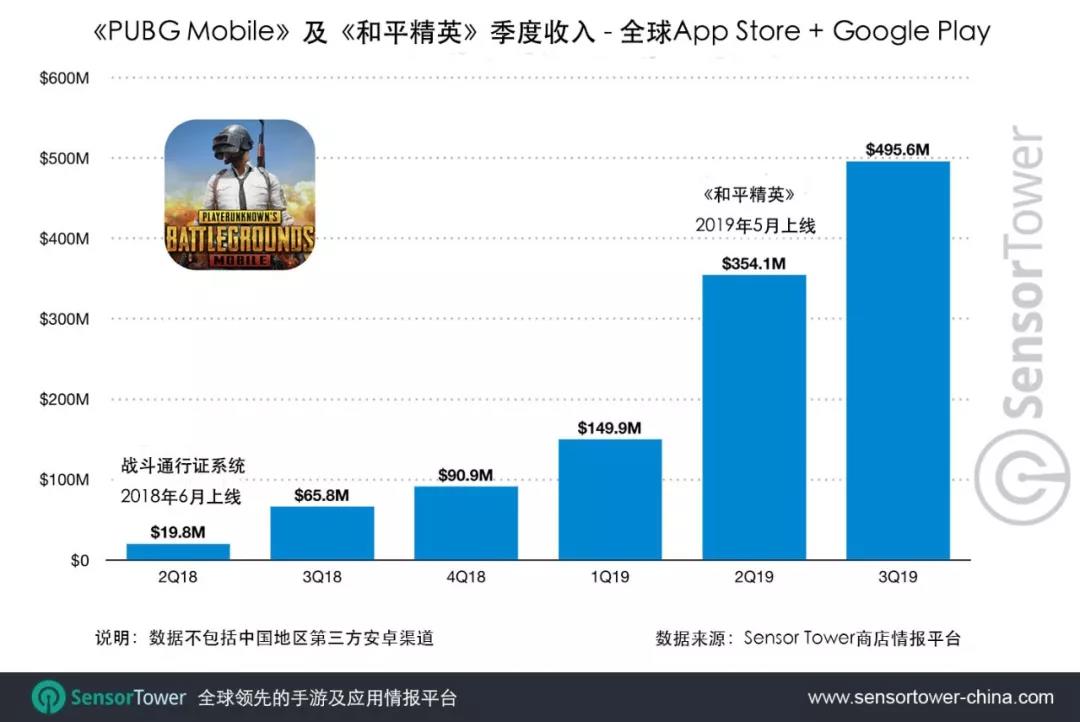 Sensor Tower：《PUBG Mobile》及《和平精英》全球总收入突破15亿美元