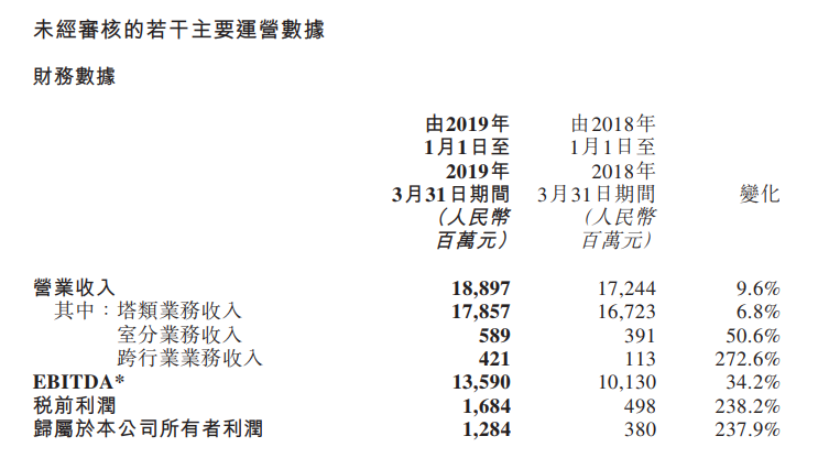 中国铁塔2019年Q1营收188.97亿元，同比增长9.6%