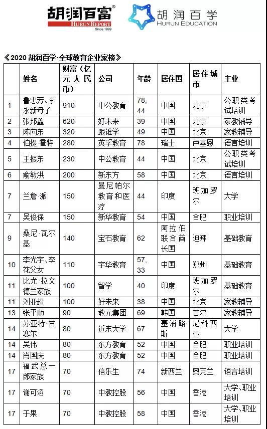 胡润教育企业家榜：中国占比超6成