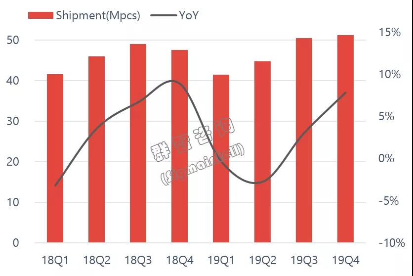 群智咨询：2019年笔记本面板出货量同比增加2.0%