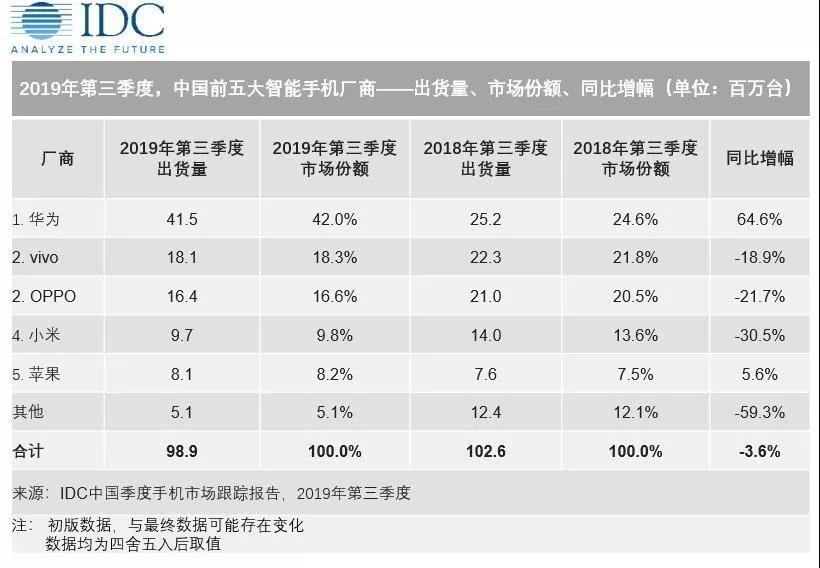 IDC：2019Q3中国智能手机市场出货量约9890万台，华为第一