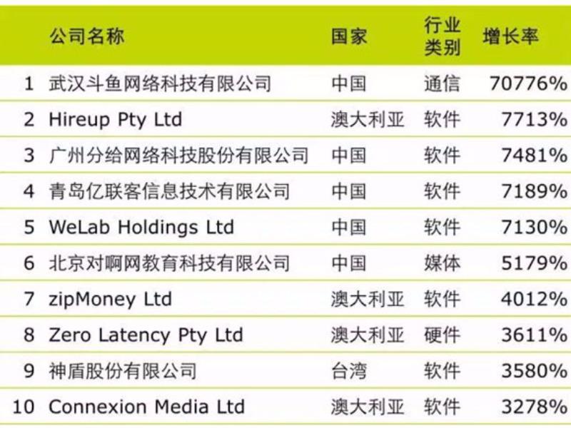 “2017德勤亚太区高科技高成长500强”出炉，斗鱼名列第一