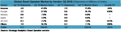 报告：2018Q2全球智能音箱出货量，亚马逊、谷歌、阿里排名前三