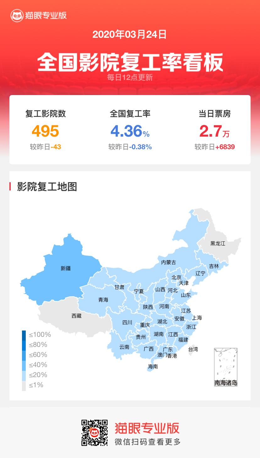 猫眼专业版上线“全国影院复工率看板”