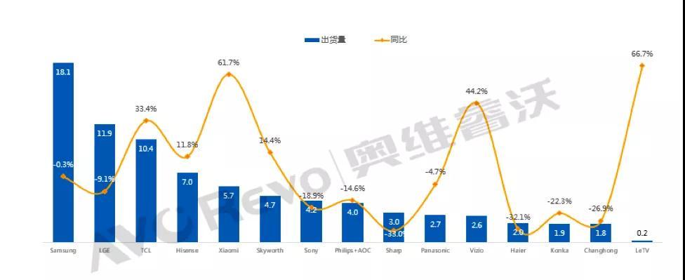 奥维睿沃：2019年上半年全球电视品牌出货9816万台，同比下降0.7%