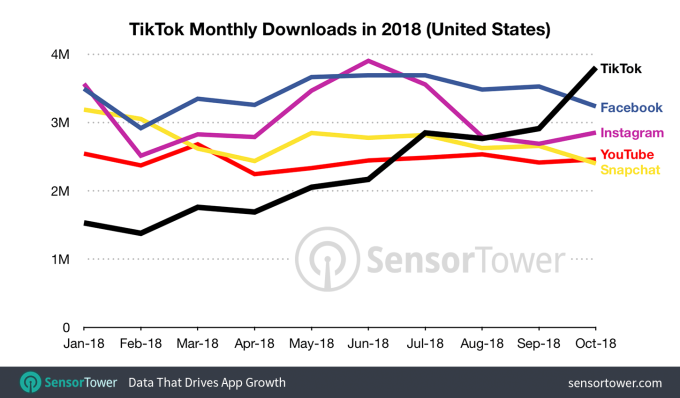TikTok成为美国下载量最高应用