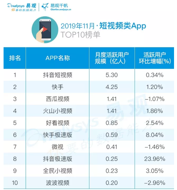 易观发布11月短视频App Top 10榜单：抖音第一，快手第二