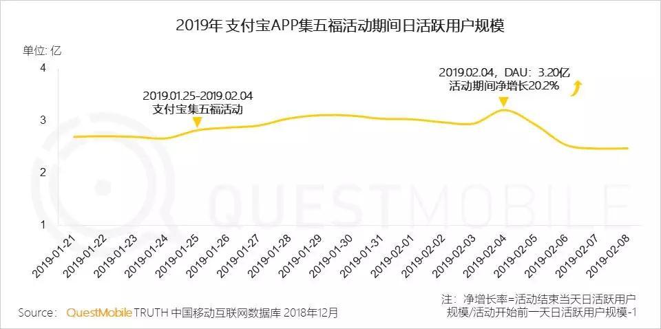 QuestMobile：2019年支付宝集五福期间DAU净增长20.2%
