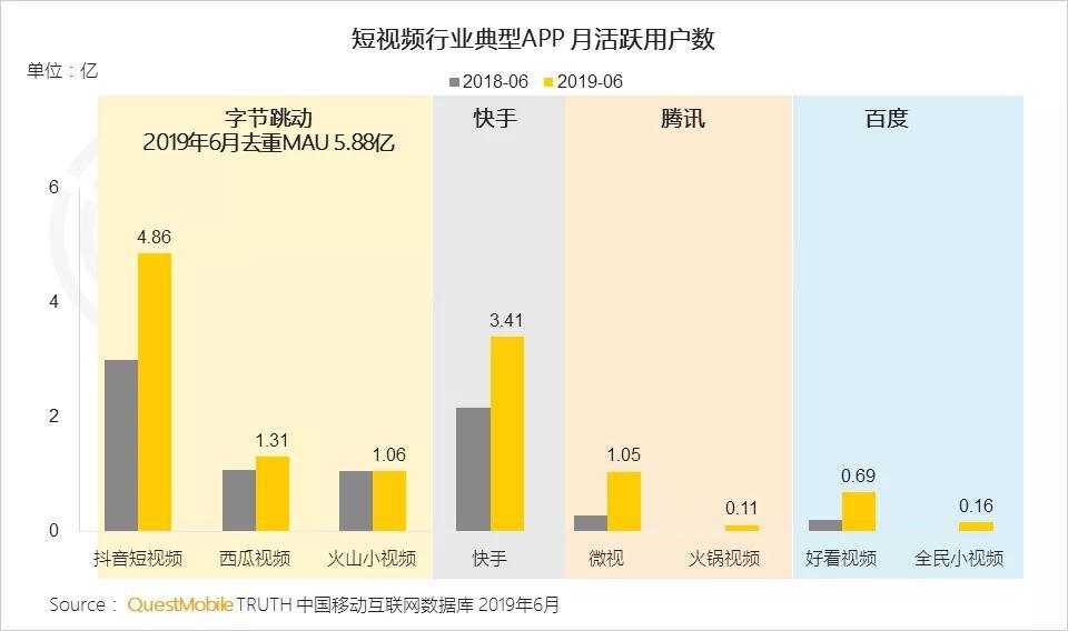 QuestMobile：截至6月短视频行业总体MAU 8.21亿，同比增速32%