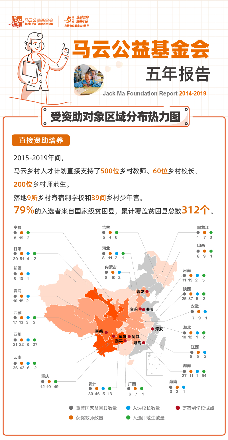 马云公益基金：5年间已直接资助500名乡村教师