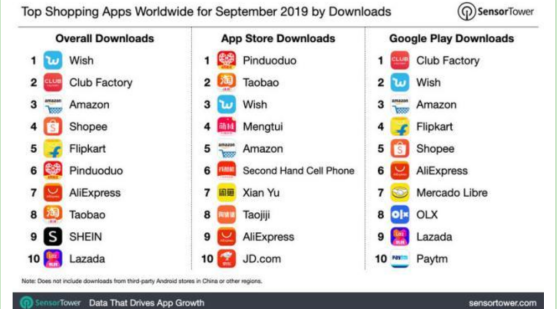 Sensor Tower：拼多多位列9月全球App Store购物类应用下载量第一