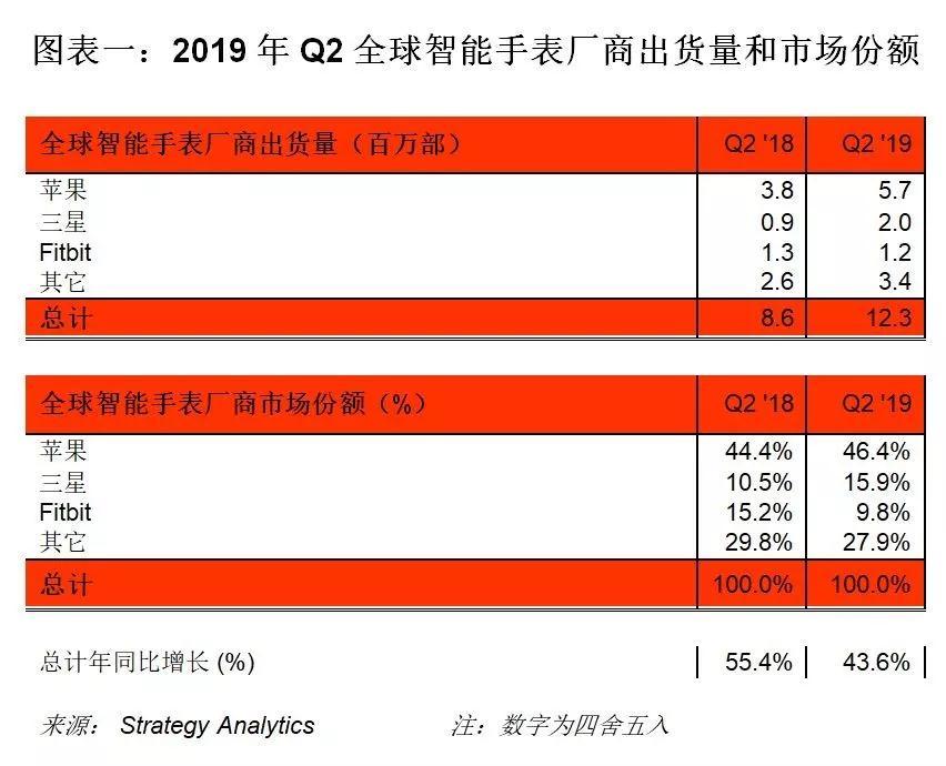 Strategy Analytics：2019年Q2全球智能手表出货1200万部，同比增长44％