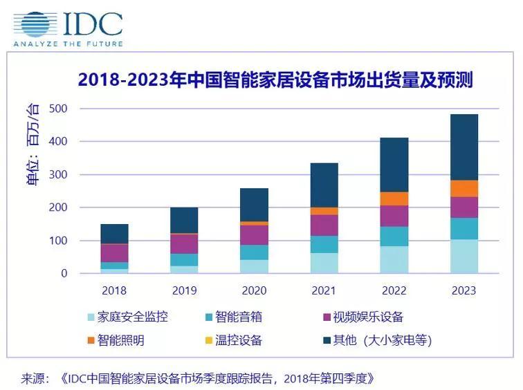 IDC：2018年中国智能家居市场累计出货近1.5亿台，同比增长36.7%
