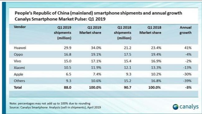 Canalys 19年q1苹果iphone在中国出货量跌30 36氪